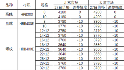 5月27日河钢集团对北京、天津市场建材钢材销售价格调整信息
